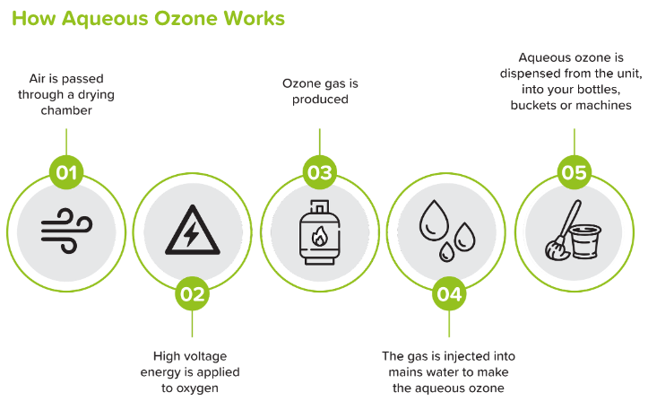 How Aqueous Ozone Works:
1. Air is passed through a drying chamber.
2. High voltage energy is applied to oxygen.
3. Ozone gas is produced.
4. The gas is injected into mains water to make the aqueous ozone.
5. Aqueous ozone is dispensed from the unit, into your bottles, buckets or machines.